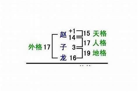 地格26|五格起名法：天格、地格、人格、總格、外格